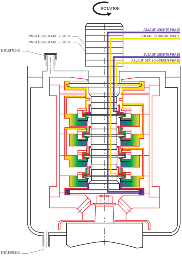 Arrgos - Zentrifugen und Anlagenbau - flüssig-flüssig Zentrifugal Extraktor LX